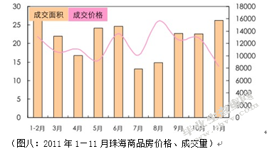 2011珠海房产市场研究