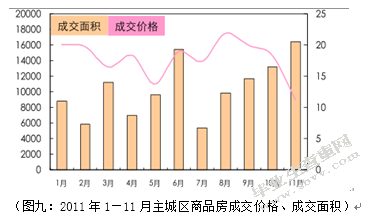 2011珠海房产市场研究