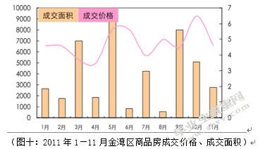 2011珠海房产市场研究