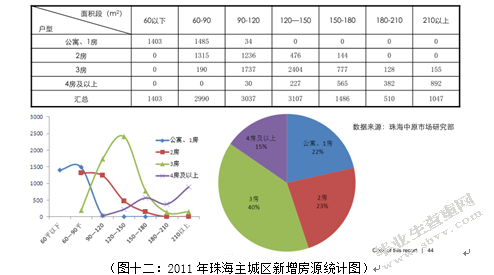 2011珠海房产市场研究