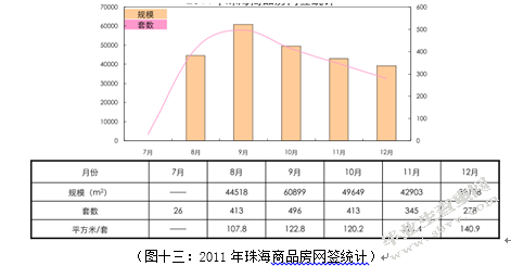 2011珠海房产市场研究