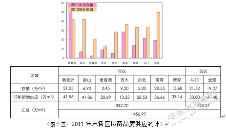 2011珠海房产市场研究
