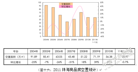 2011珠海房产市场研究
