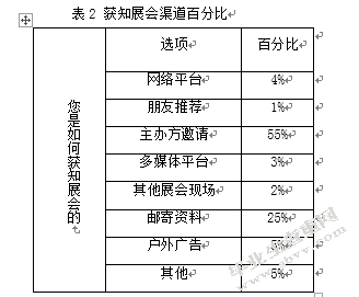 成功招商对于展会的重要性