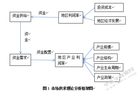 大连金州新区招商引资问题研究