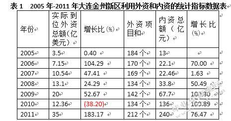 大连金州新区招商引资问题研究