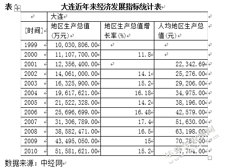大连金州新区招商引资问题研究