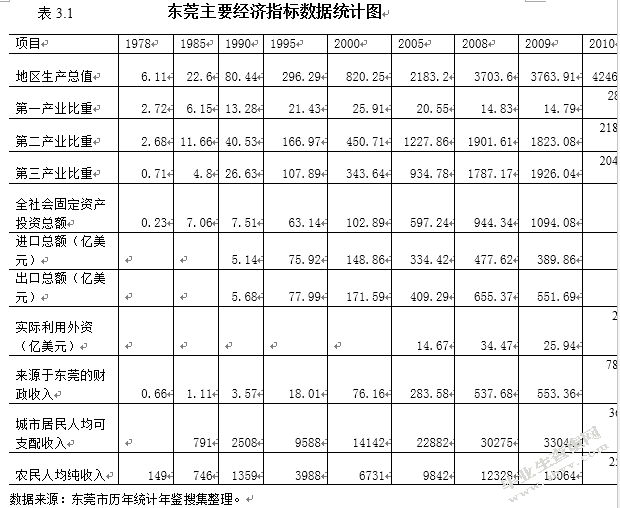 东莞市产业升级转型研究