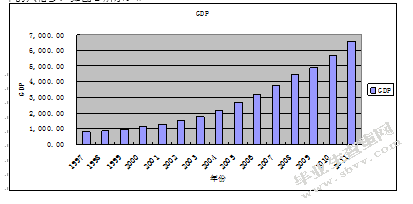 房地产业与经济区域增长的关系研究——以青岛为例