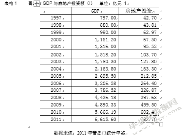 房地产业与经济区域增长的关系研究——以青岛为例