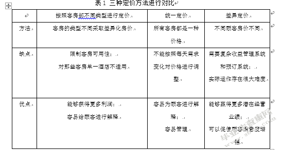 价格策略对酒店经营业绩的影响