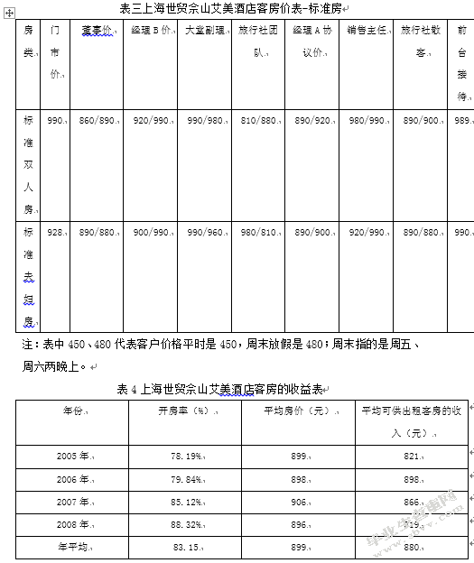 价格策略对酒店经营业绩的影响