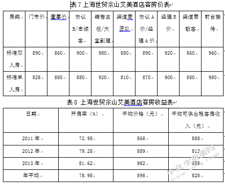 价格策略对酒店经营业绩的影响
