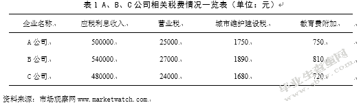 关联企业间借款费用的会计及税务处理问题研究