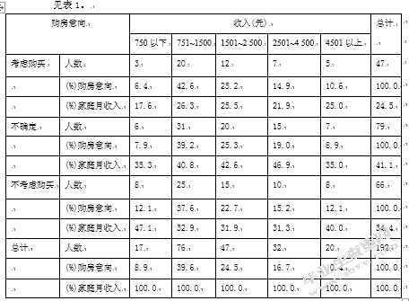广州市住房消费现状及其发展趋势