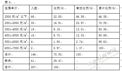 广州市住房消费现状及其发展趋势