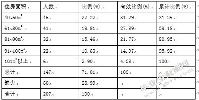 广州市住房消费现状及其发展趋势