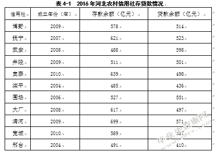 河北省农村信用社发展环境分析与对策研究