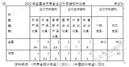 河南培育开放型经济发展新优势的挑战与机遇