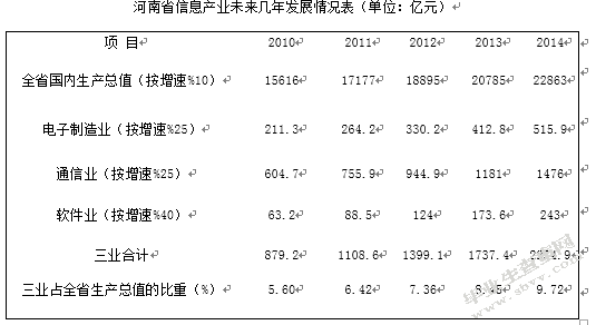浅析河南省信息产业发展现状及对策研究