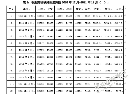 宏观调控下我国房地产市场的调查分析