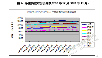 宏观调控下我国房地产市场的调查分析