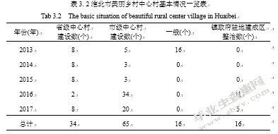 淮北市美丽乡村建设的对策研究