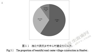 淮北市美丽乡村建设的对策研究