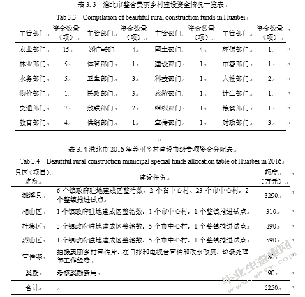 淮北市美丽乡村建设的对策研究