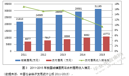 基于农产品贸易的农民收入增长制性因析