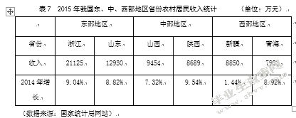 基于农产品贸易的农民收入增长制性因析