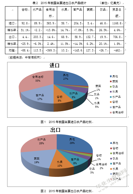 基于农产品贸易的农民收入增长制性因析
