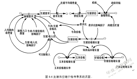 基于系统动力学的生猪供应链价格传导机制研究