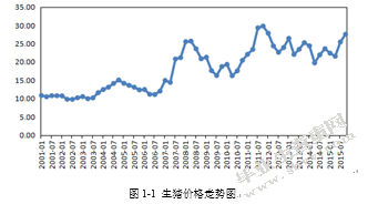 基于系统动力学的生猪供应链价格传导机制研究