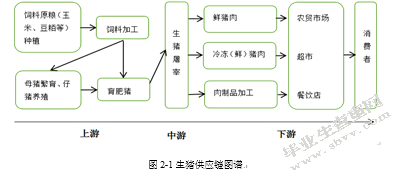 基于系统动力学的生猪供应链价格传导机制研究