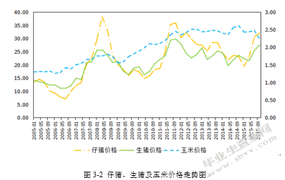 基于系统动力学的生猪供应链价格传导机制研究