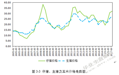 基于系统动力学的生猪供应链价格传导机制研究