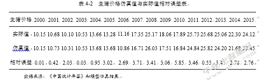 基于系统动力学的生猪供应链价格传导机制研究