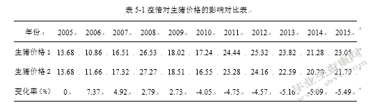 基于系统动力学的生猪供应链价格传导机制研究