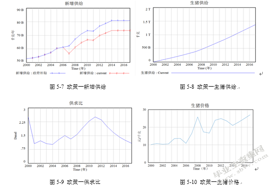 基于系统动力学的生猪供应链价格传导机制研究