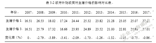 基于系统动力学的生猪供应链价格传导机制研究