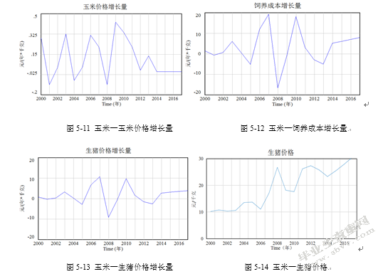 基于系统动力学的生猪供应链价格传导机制研究