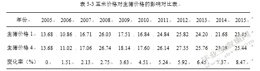 基于系统动力学的生猪供应链价格传导机制研究