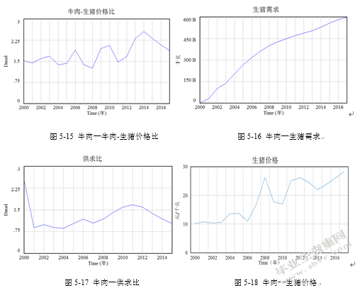 基于系统动力学的生猪供应链价格传导机制研究
