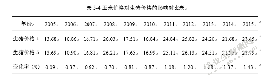 基于系统动力学的生猪供应链价格传导机制研究