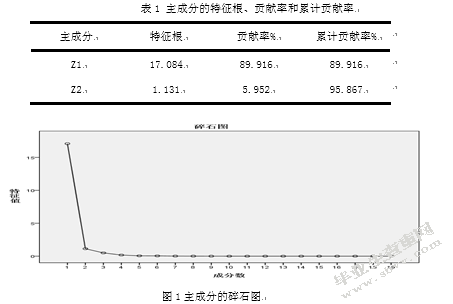 基于主成分分析的区域经济发展研究   ——以苏北地区为例