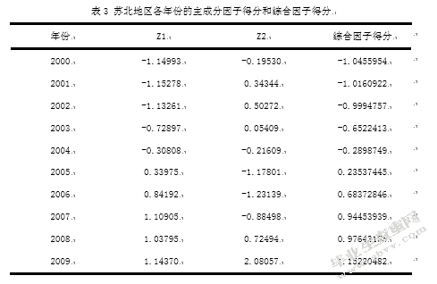 基于主成分分析的区域经济发展研究   ——以苏北地区为例
