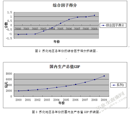 基于主成分分析的区域经济发展研究   ——以苏北地区为例