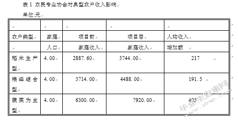 江苏农民专业合作经济组织发展现状研究——以徐州为例