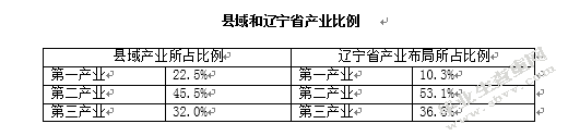 辽宁省县域经济发展的现状与对策研究
